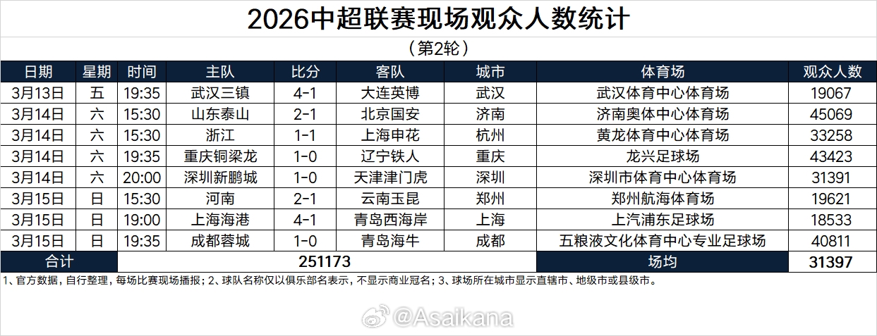 开云体育在线-场均31397人！中超第2轮上座人数：泰山45069人最多，3场破4万